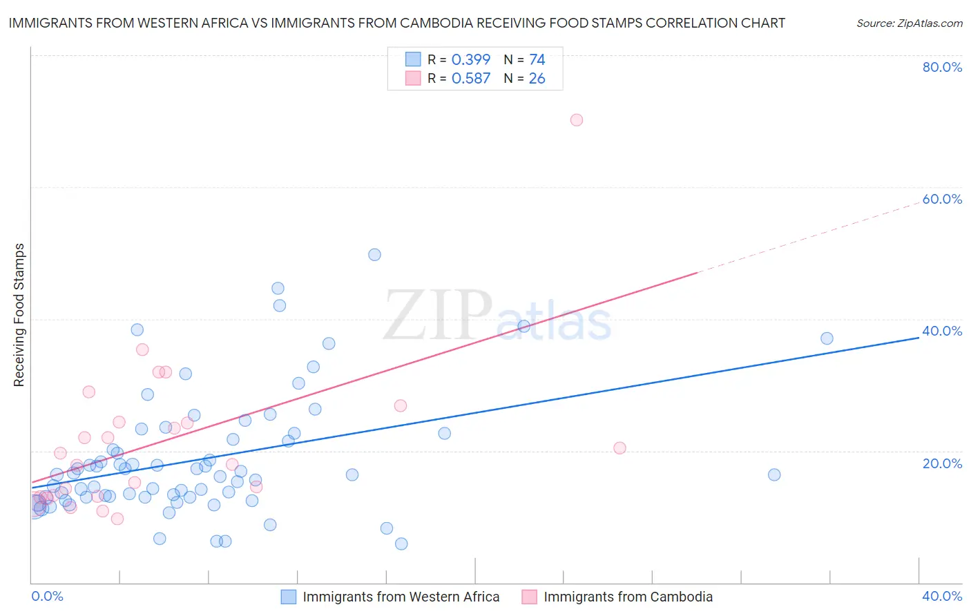 Immigrants from Western Africa vs Immigrants from Cambodia Receiving Food Stamps