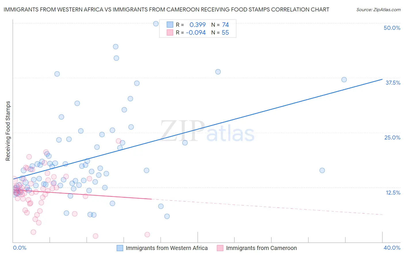 Immigrants from Western Africa vs Immigrants from Cameroon Receiving Food Stamps