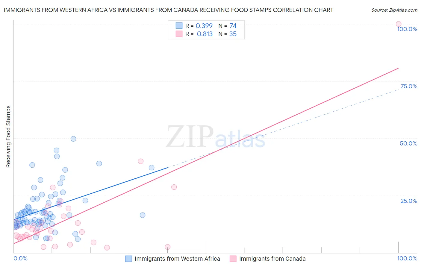 Immigrants from Western Africa vs Immigrants from Canada Receiving Food Stamps