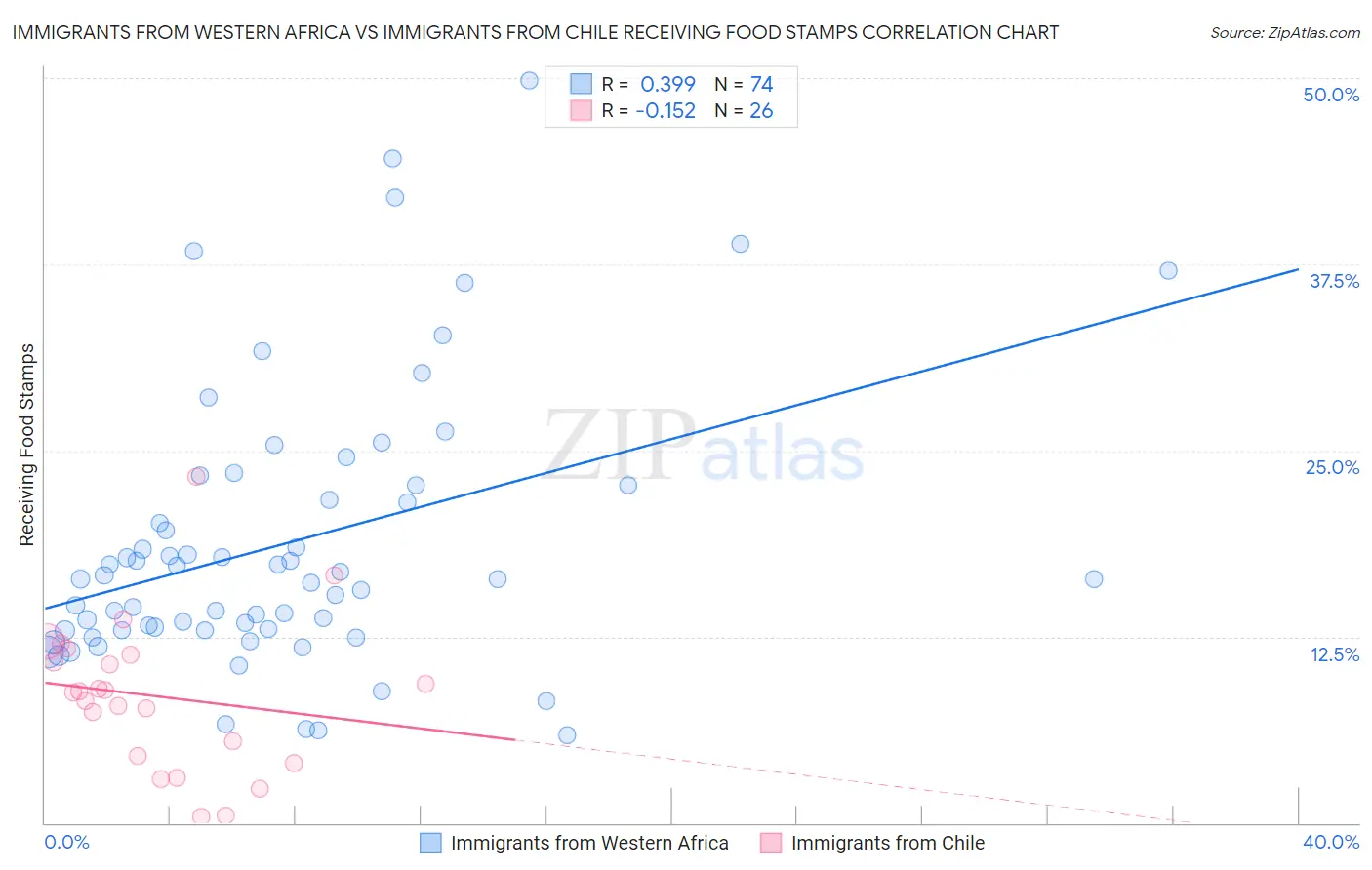 Immigrants from Western Africa vs Immigrants from Chile Receiving Food Stamps