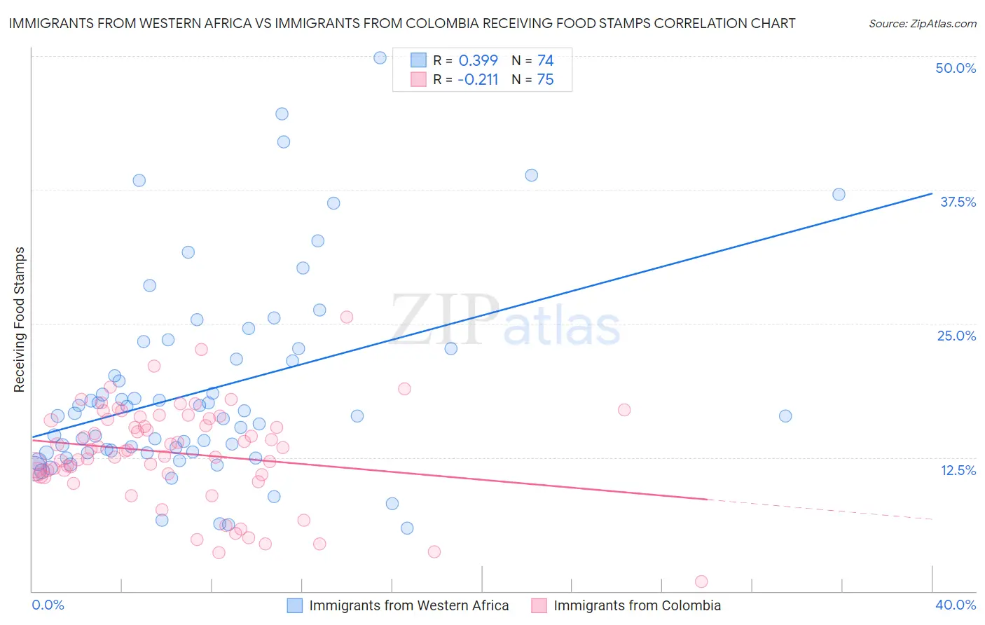 Immigrants from Western Africa vs Immigrants from Colombia Receiving Food Stamps