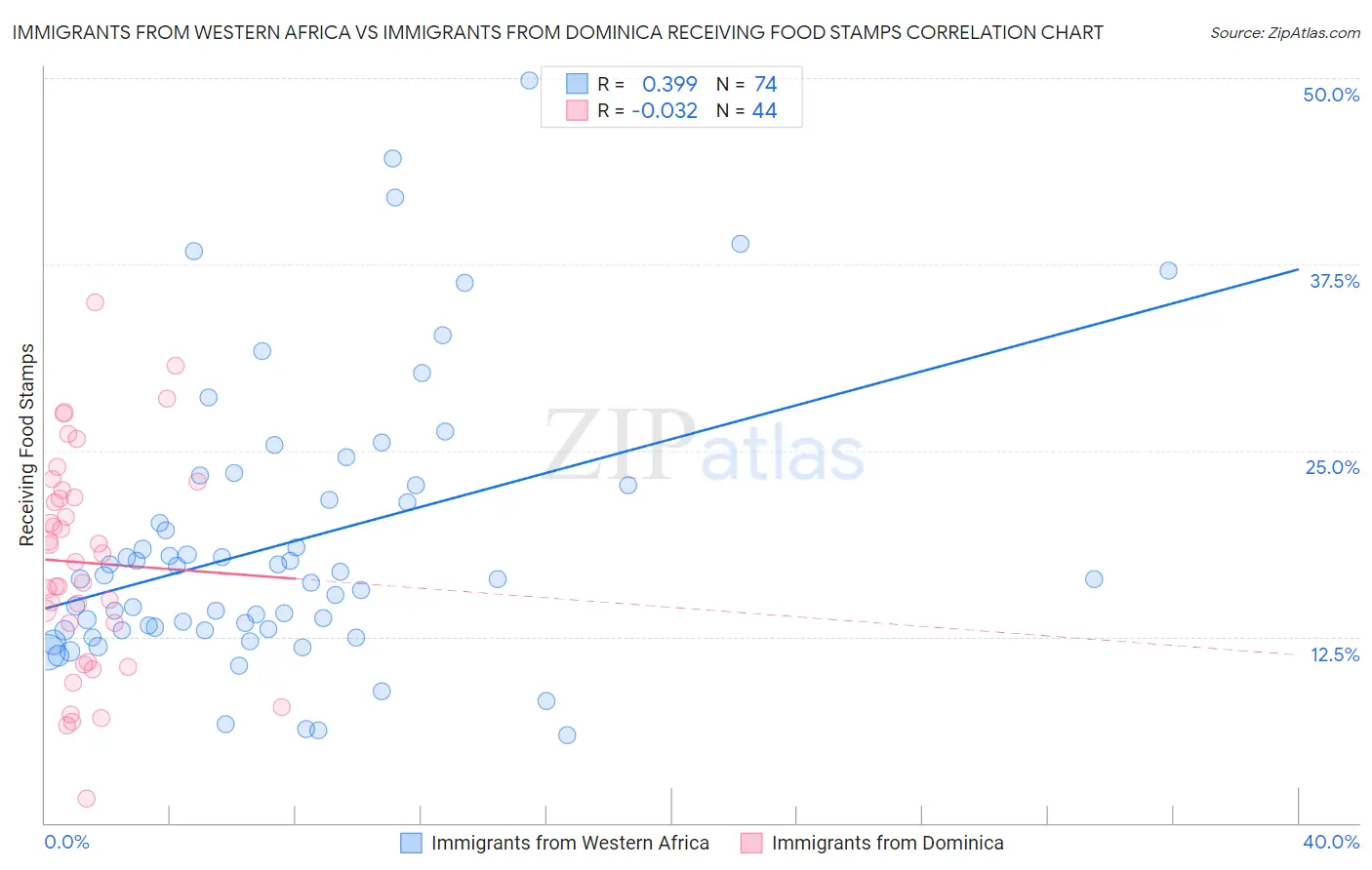 Immigrants from Western Africa vs Immigrants from Dominica Receiving Food Stamps