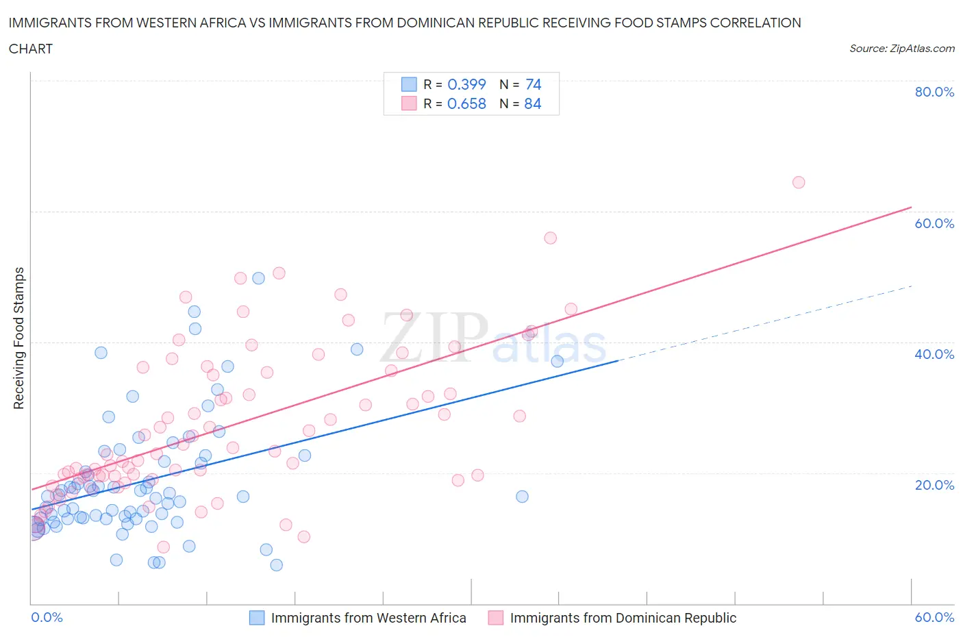 Immigrants from Western Africa vs Immigrants from Dominican Republic Receiving Food Stamps