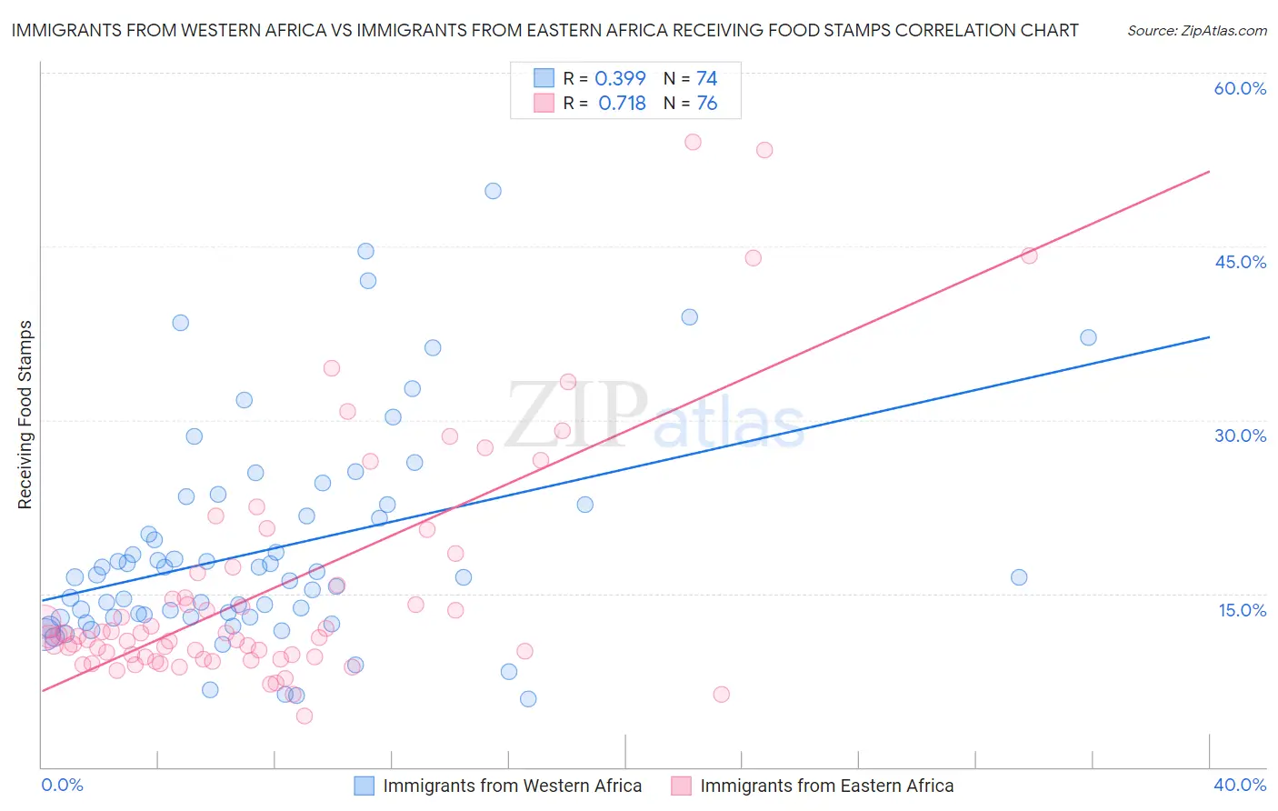 Immigrants from Western Africa vs Immigrants from Eastern Africa Receiving Food Stamps