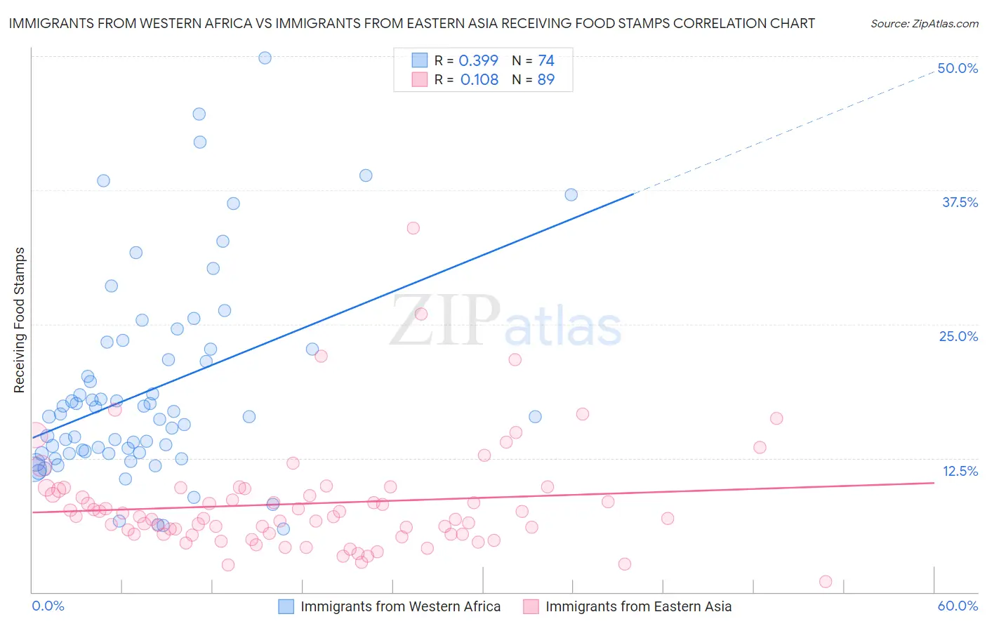 Immigrants from Western Africa vs Immigrants from Eastern Asia Receiving Food Stamps