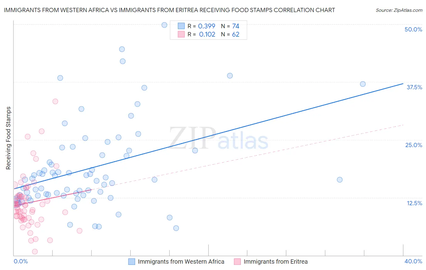 Immigrants from Western Africa vs Immigrants from Eritrea Receiving Food Stamps