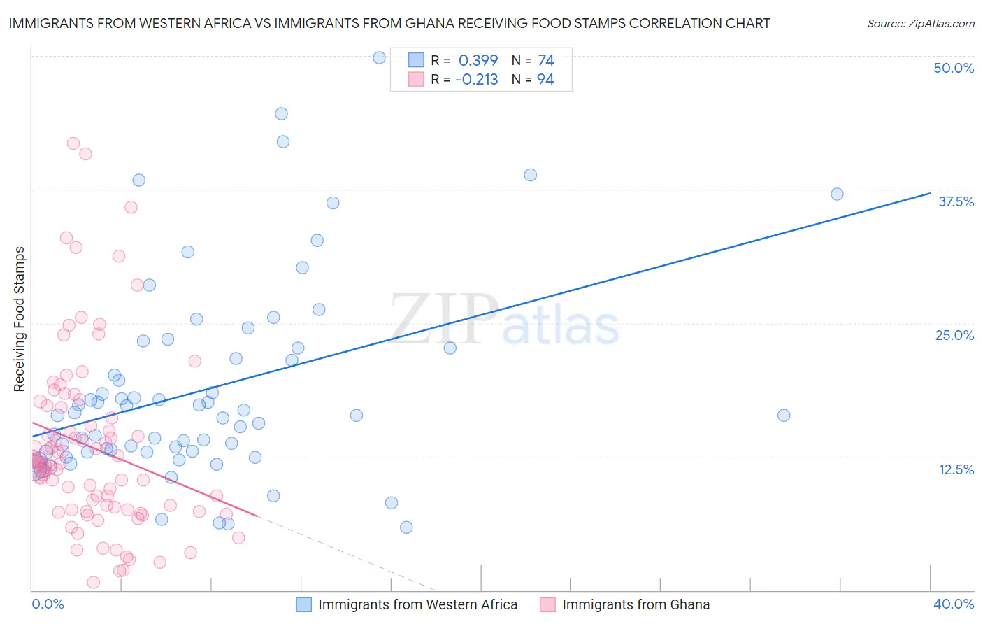 Immigrants from Western Africa vs Immigrants from Ghana Receiving Food Stamps