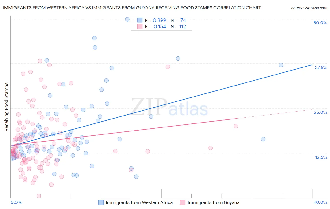 Immigrants from Western Africa vs Immigrants from Guyana Receiving Food Stamps