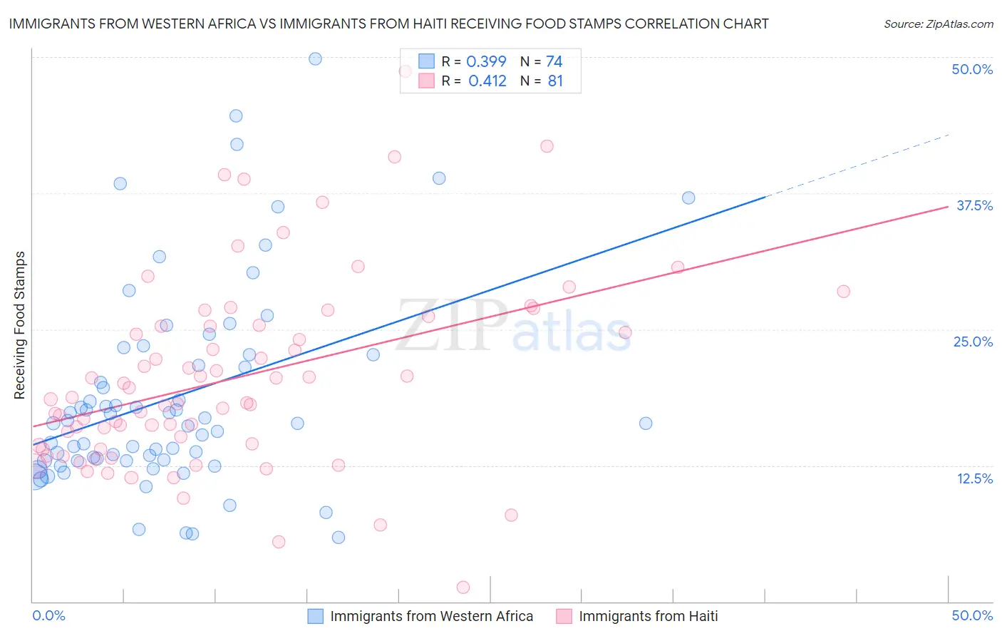 Immigrants from Western Africa vs Immigrants from Haiti Receiving Food Stamps