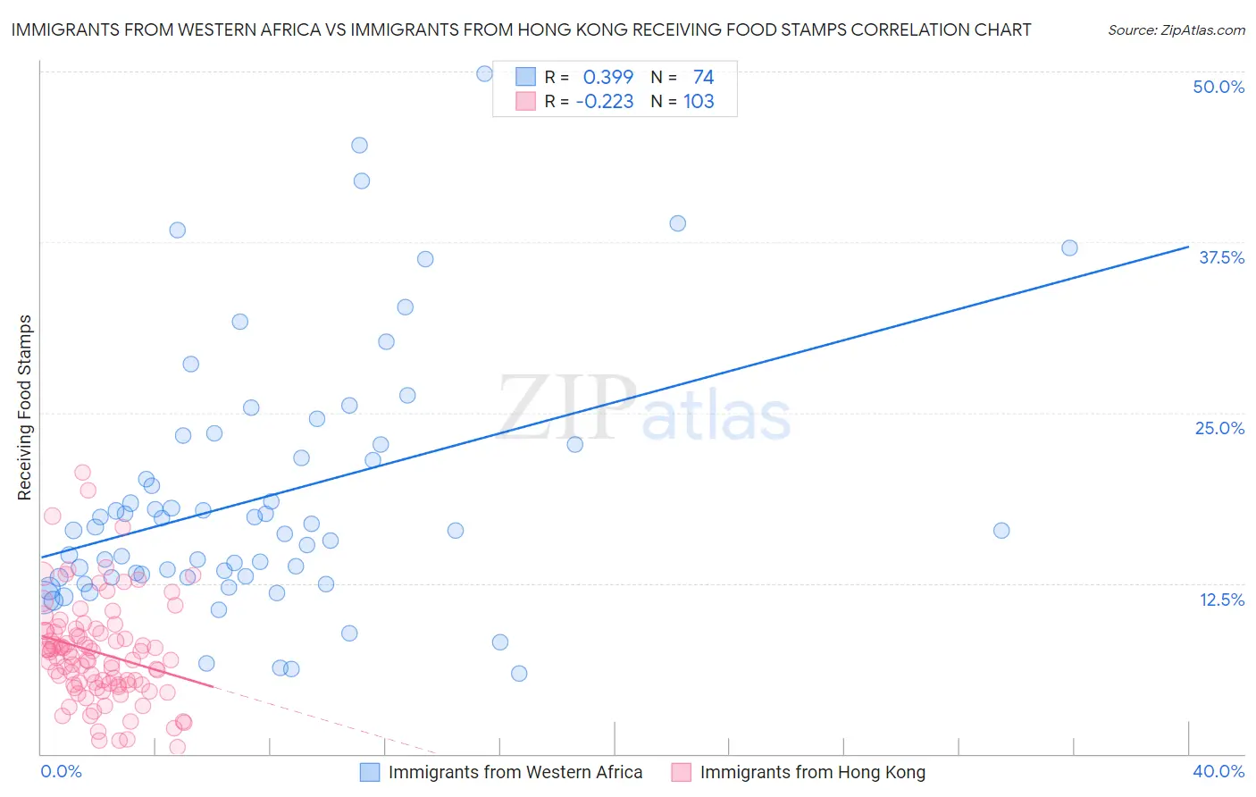 Immigrants from Western Africa vs Immigrants from Hong Kong Receiving Food Stamps