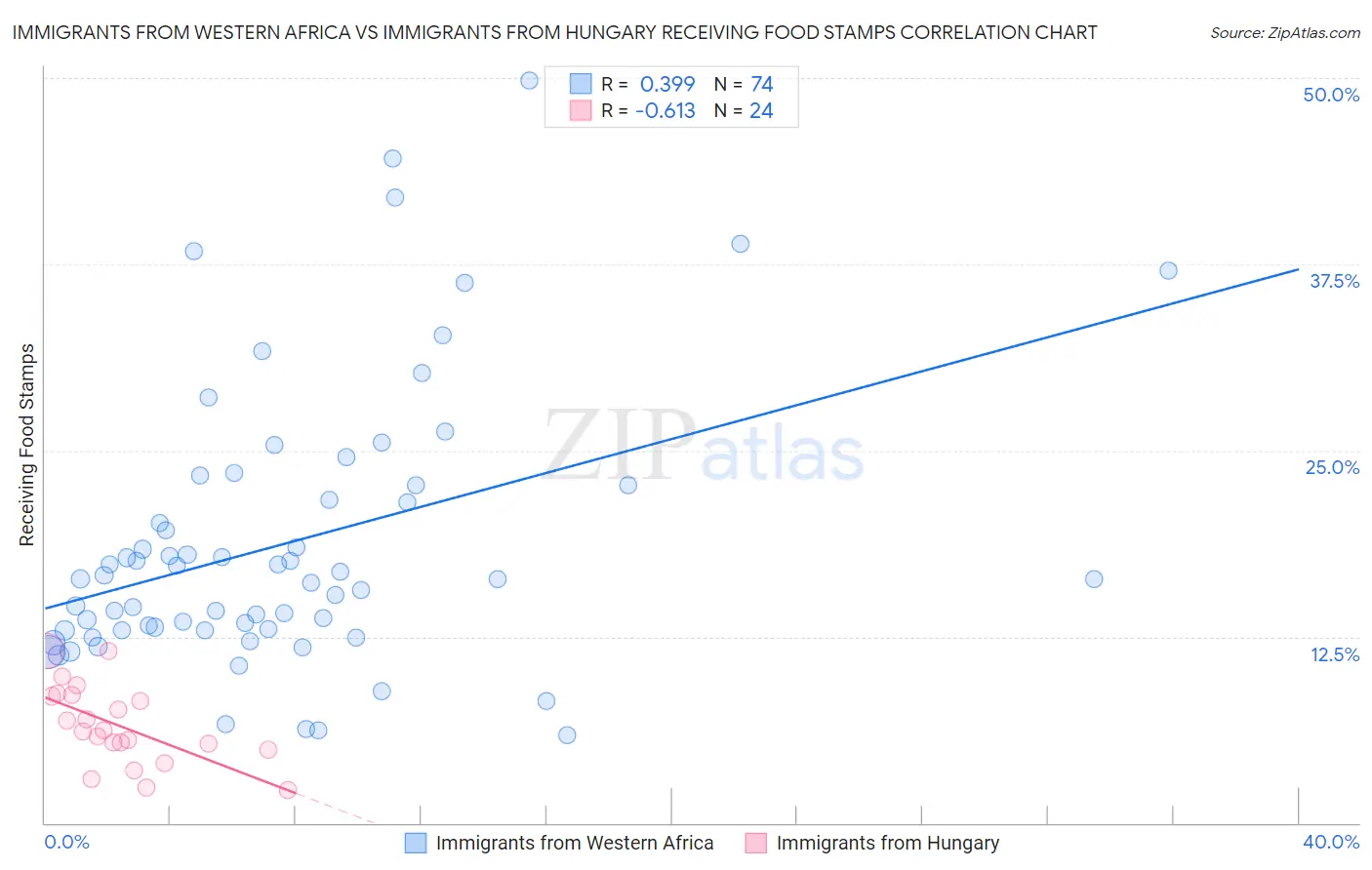 Immigrants from Western Africa vs Immigrants from Hungary Receiving Food Stamps