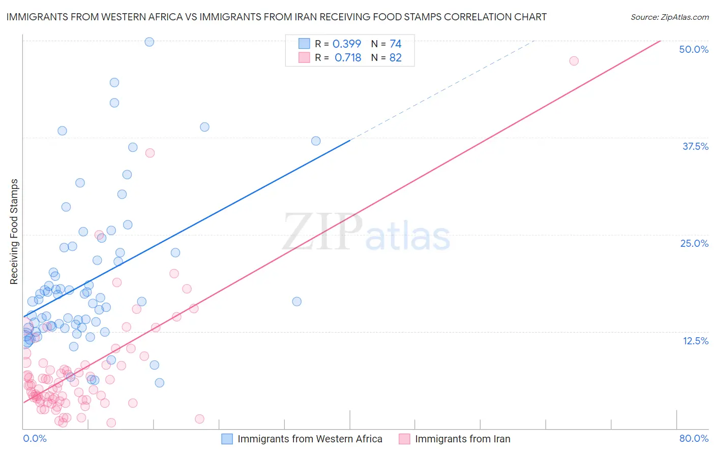 Immigrants from Western Africa vs Immigrants from Iran Receiving Food Stamps