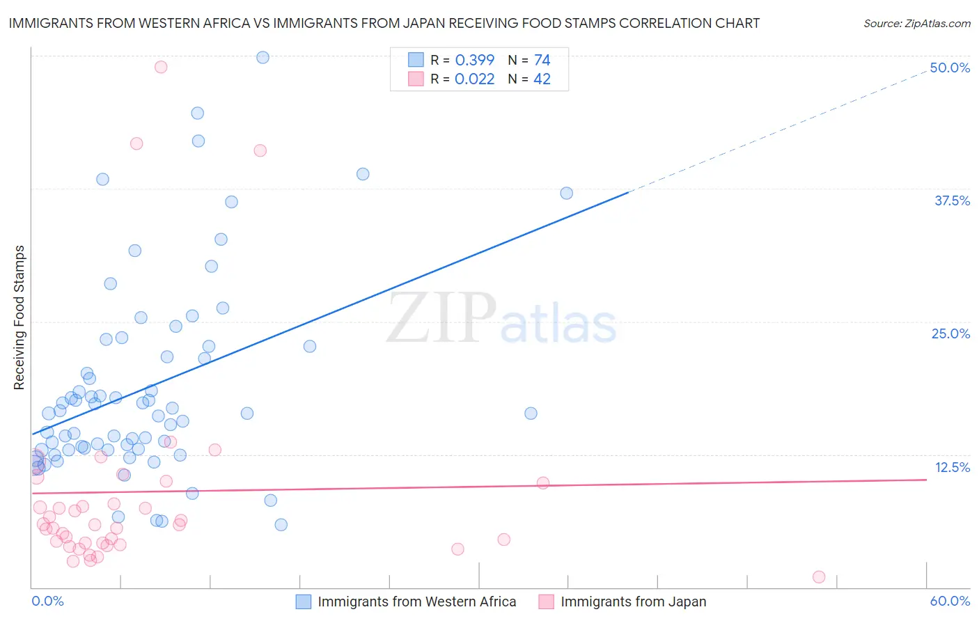 Immigrants from Western Africa vs Immigrants from Japan Receiving Food Stamps