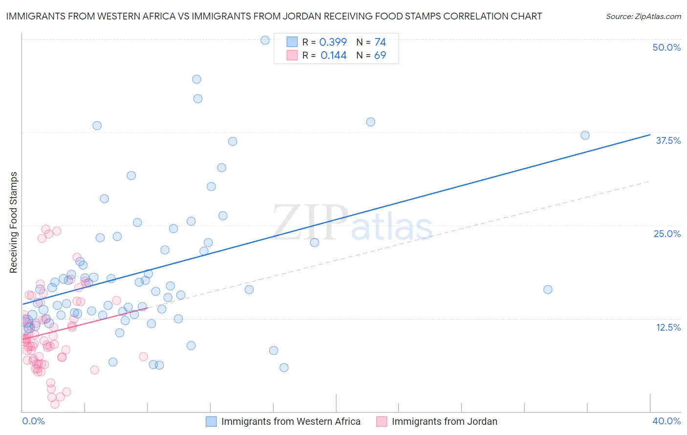Immigrants from Western Africa vs Immigrants from Jordan Receiving Food Stamps