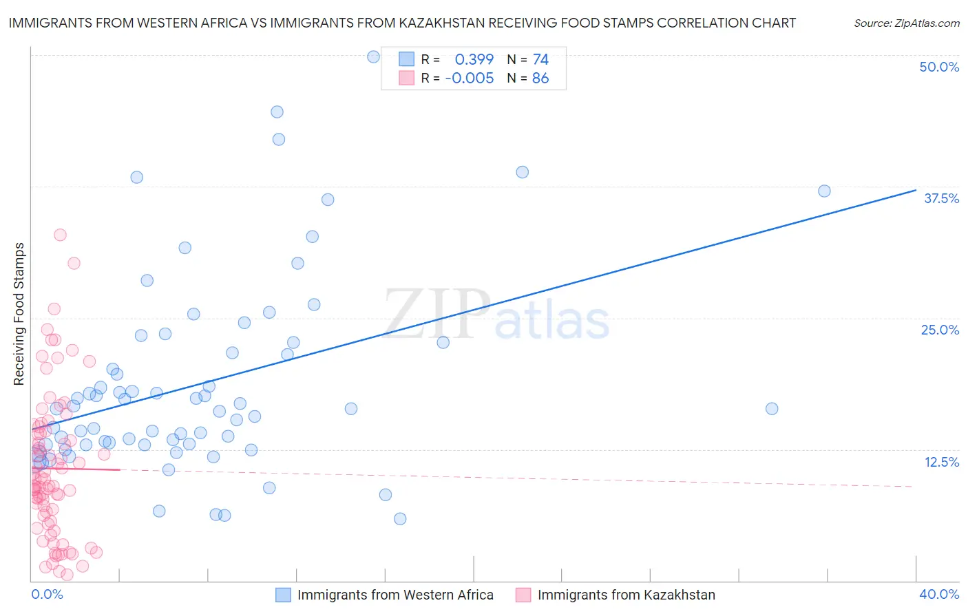 Immigrants from Western Africa vs Immigrants from Kazakhstan Receiving Food Stamps