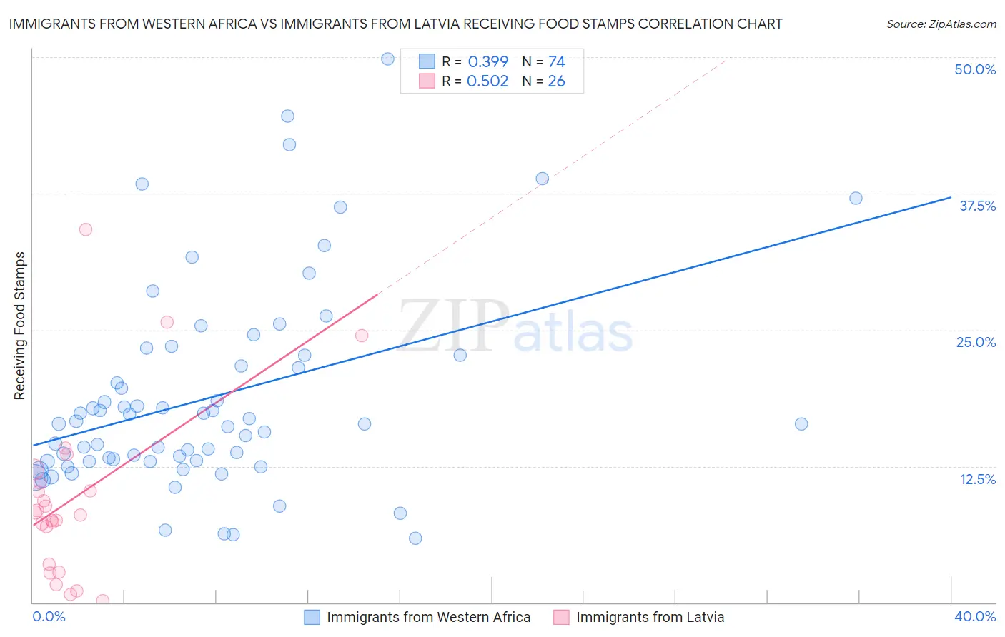 Immigrants from Western Africa vs Immigrants from Latvia Receiving Food Stamps