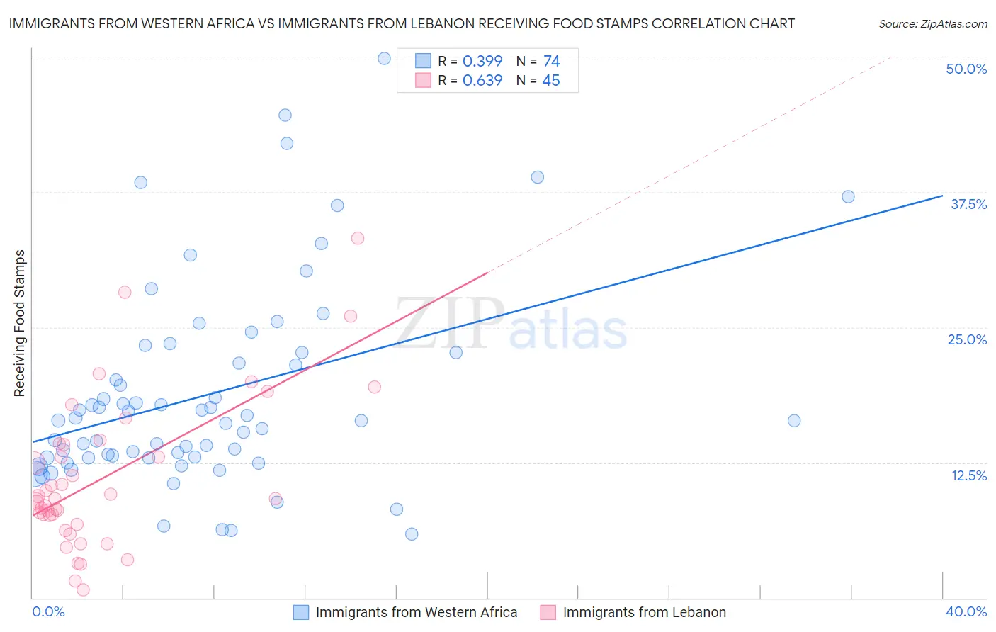 Immigrants from Western Africa vs Immigrants from Lebanon Receiving Food Stamps