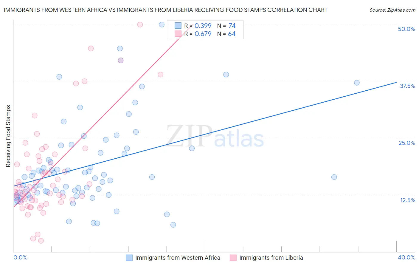 Immigrants from Western Africa vs Immigrants from Liberia Receiving Food Stamps