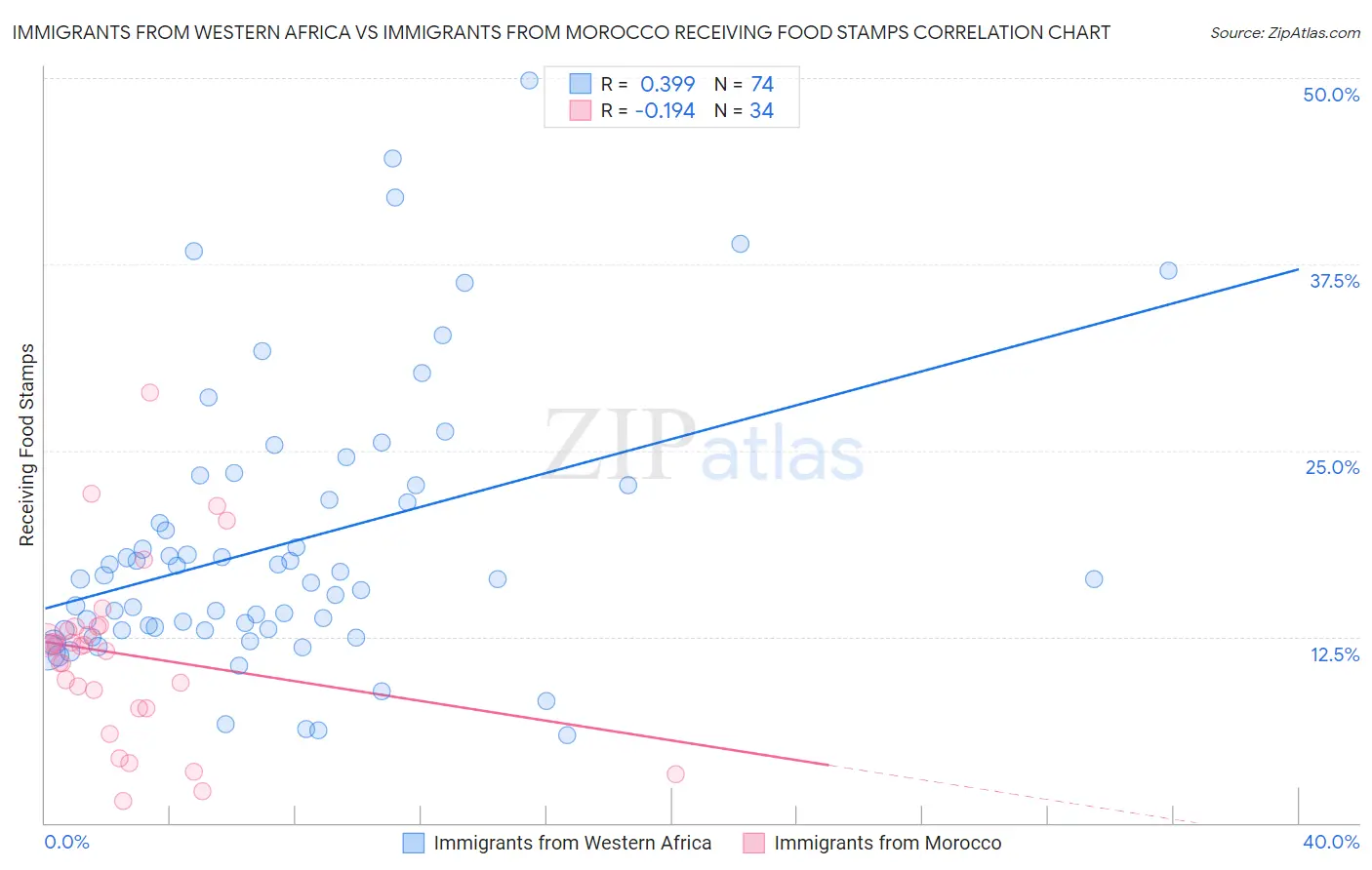 Immigrants from Western Africa vs Immigrants from Morocco Receiving Food Stamps