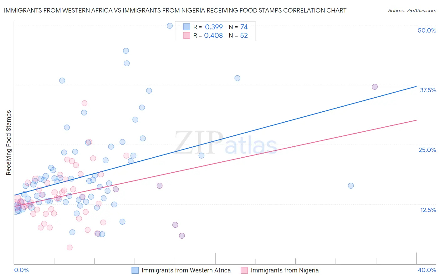 Immigrants from Western Africa vs Immigrants from Nigeria Receiving Food Stamps