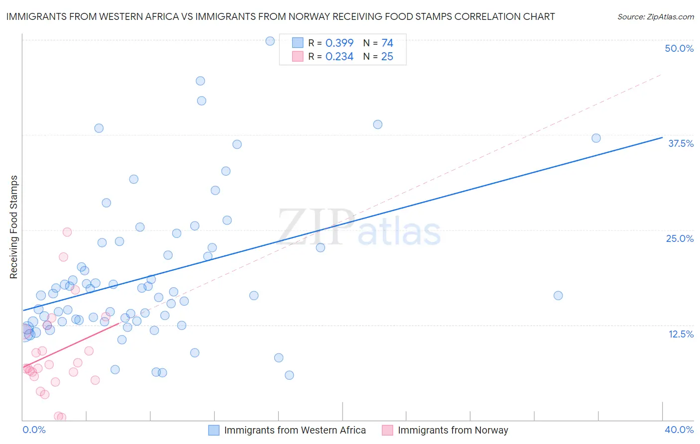 Immigrants from Western Africa vs Immigrants from Norway Receiving Food Stamps