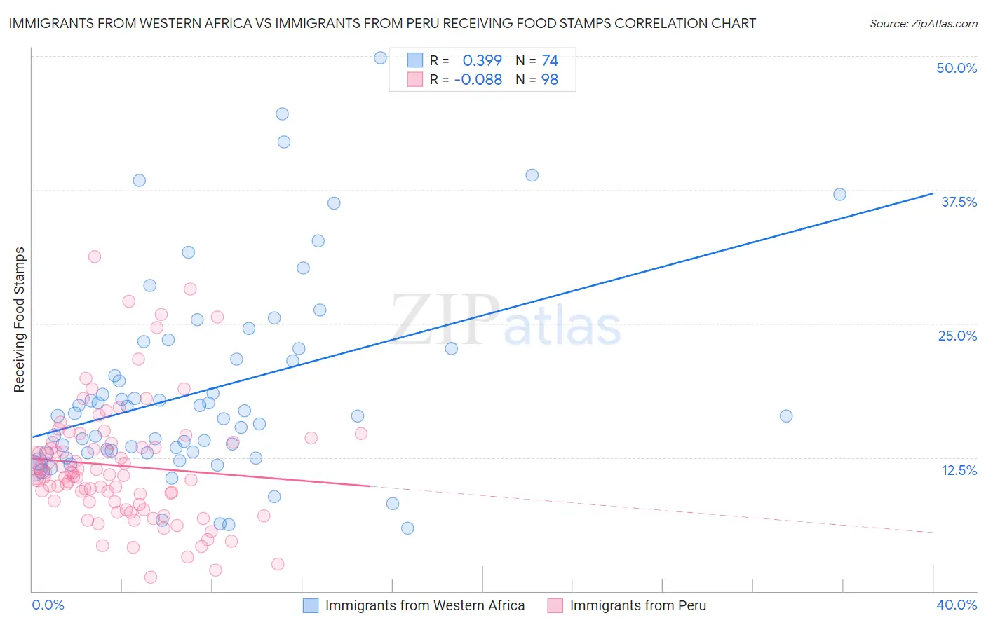 Immigrants from Western Africa vs Immigrants from Peru Receiving Food Stamps