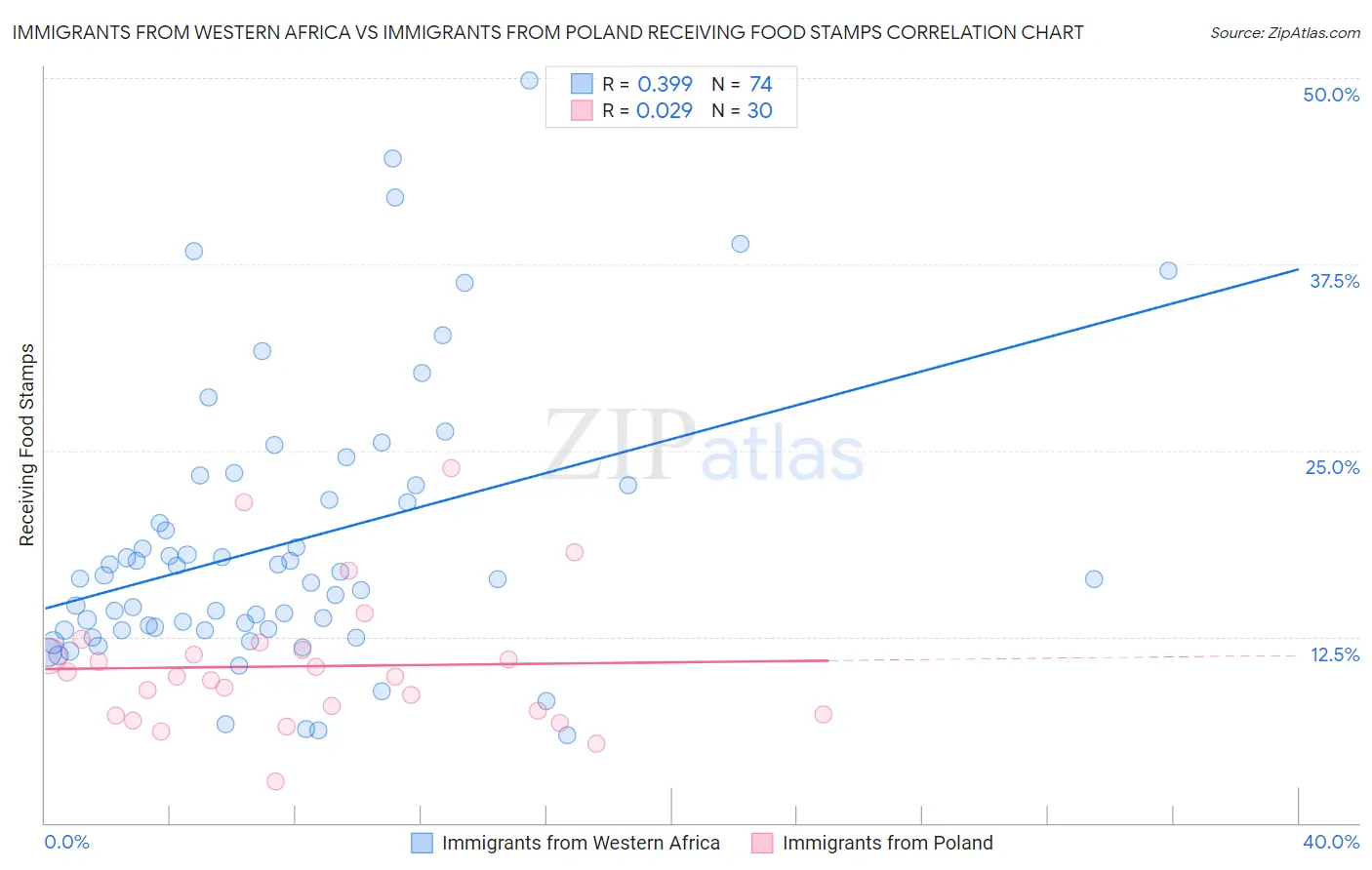 Immigrants from Western Africa vs Immigrants from Poland Receiving Food Stamps