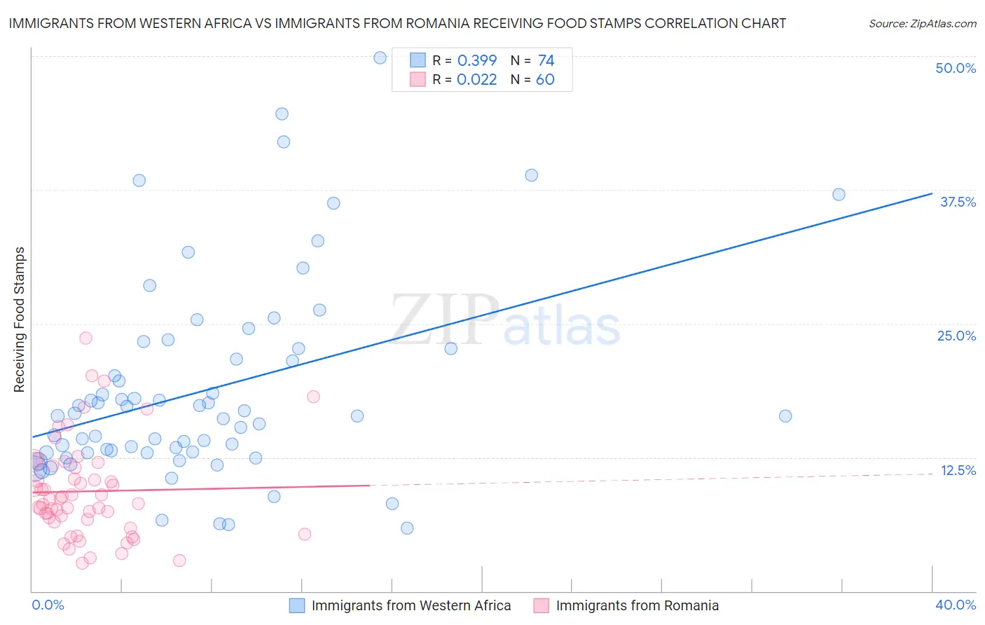 Immigrants from Western Africa vs Immigrants from Romania Receiving Food Stamps