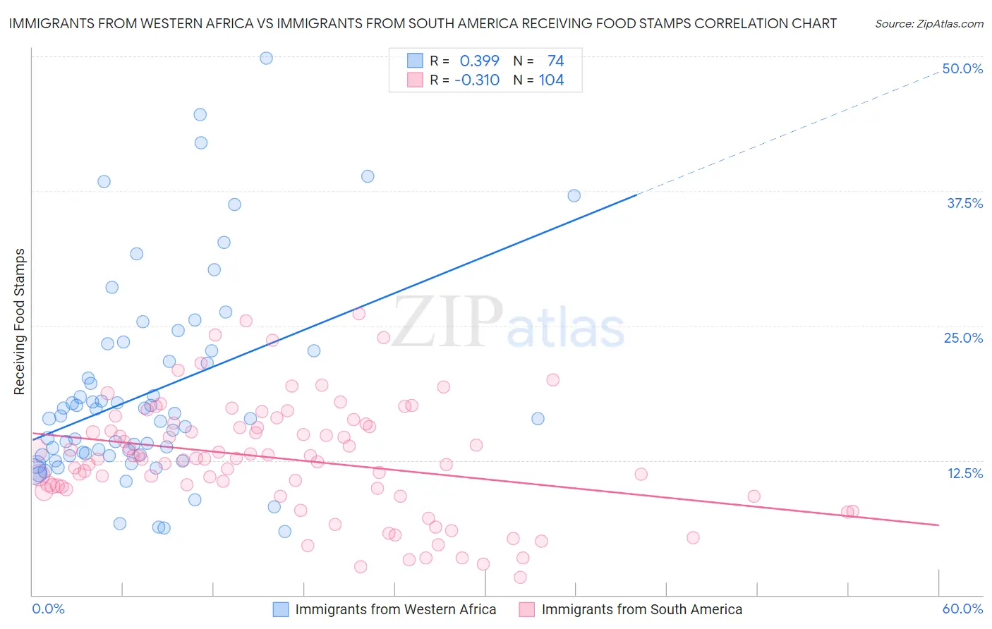 Immigrants from Western Africa vs Immigrants from South America Receiving Food Stamps
