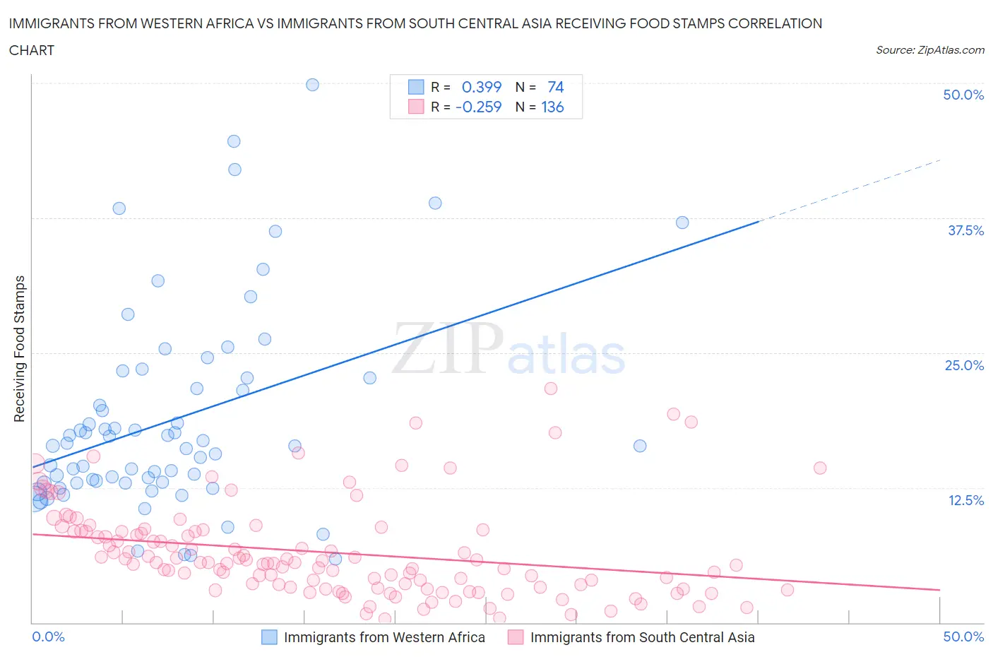 Immigrants from Western Africa vs Immigrants from South Central Asia Receiving Food Stamps