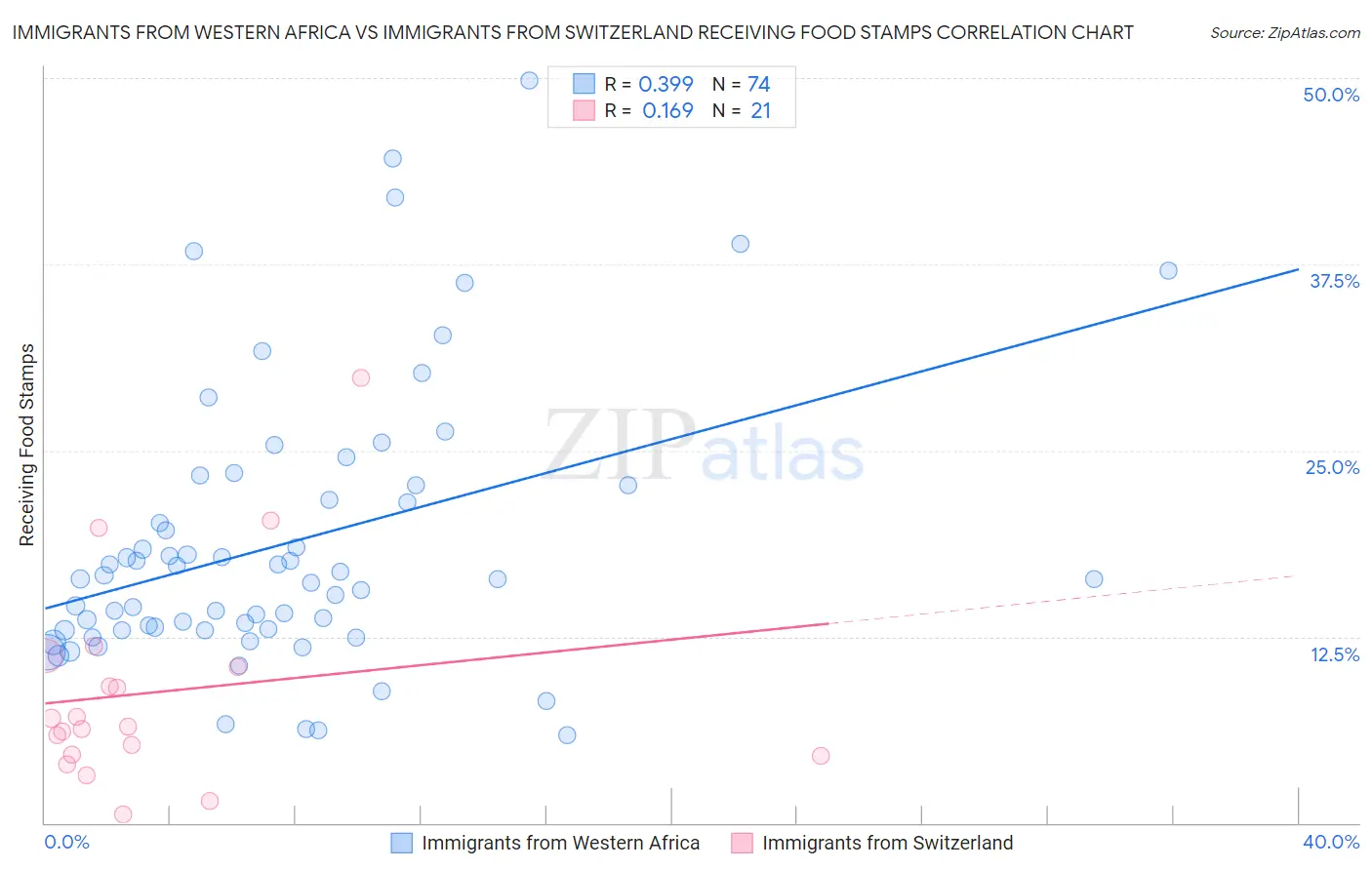 Immigrants from Western Africa vs Immigrants from Switzerland Receiving Food Stamps
