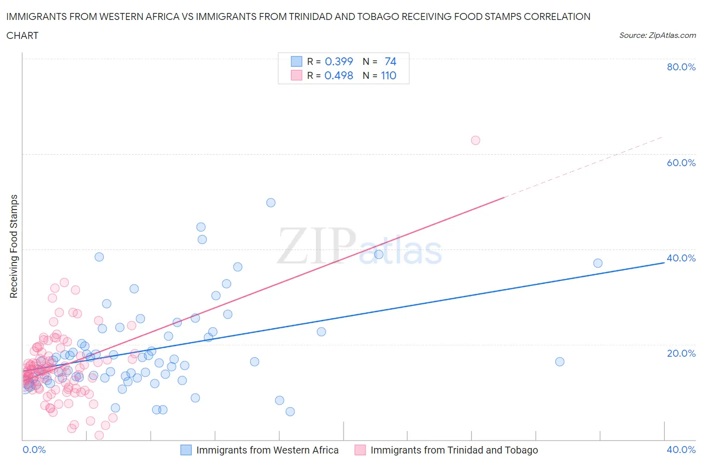 Immigrants from Western Africa vs Immigrants from Trinidad and Tobago Receiving Food Stamps