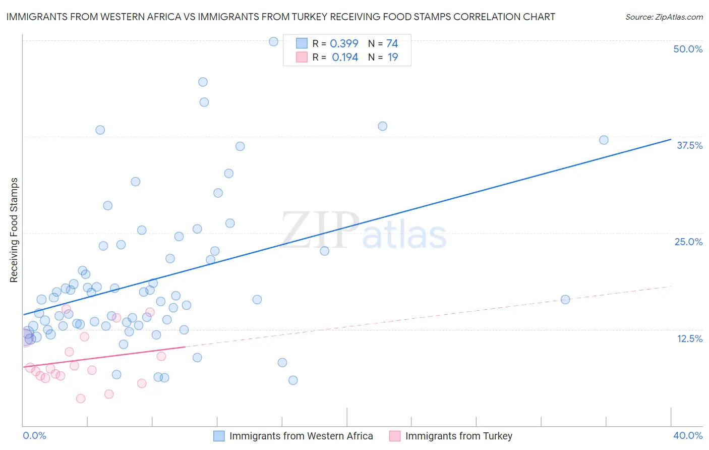Immigrants from Western Africa vs Immigrants from Turkey Receiving Food Stamps