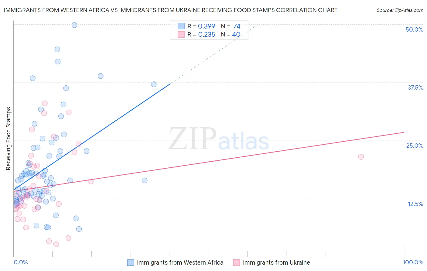 Immigrants from Western Africa vs Immigrants from Ukraine Receiving Food Stamps