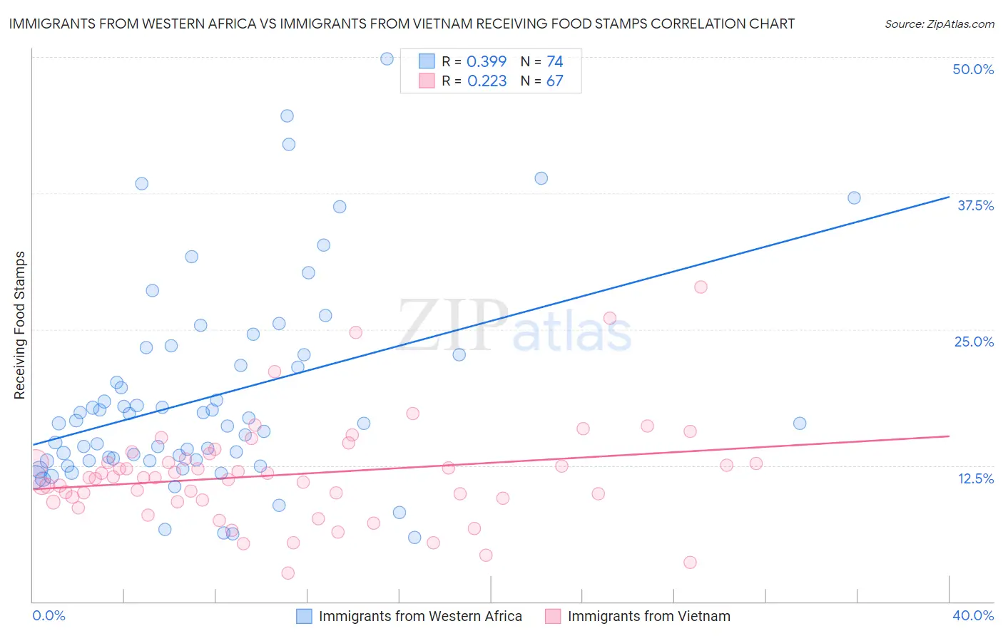 Immigrants from Western Africa vs Immigrants from Vietnam Receiving Food Stamps