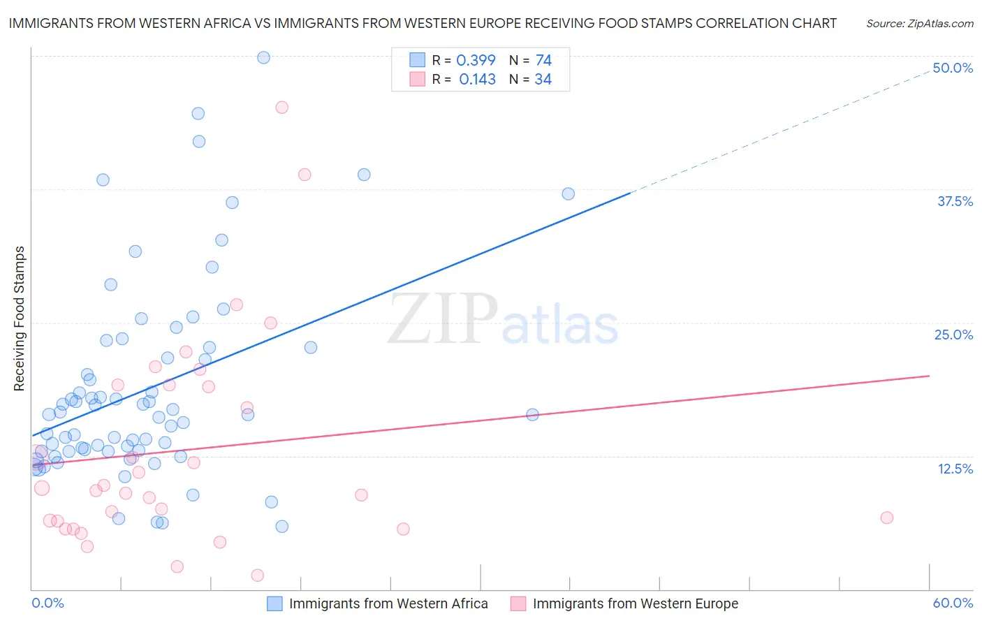 Immigrants from Western Africa vs Immigrants from Western Europe Receiving Food Stamps