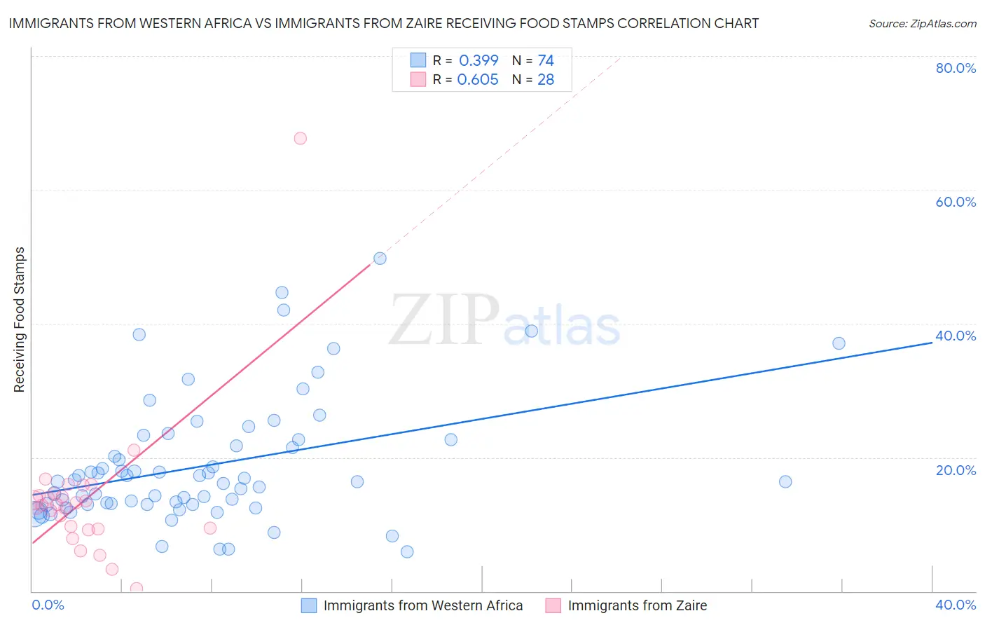 Immigrants from Western Africa vs Immigrants from Zaire Receiving Food Stamps