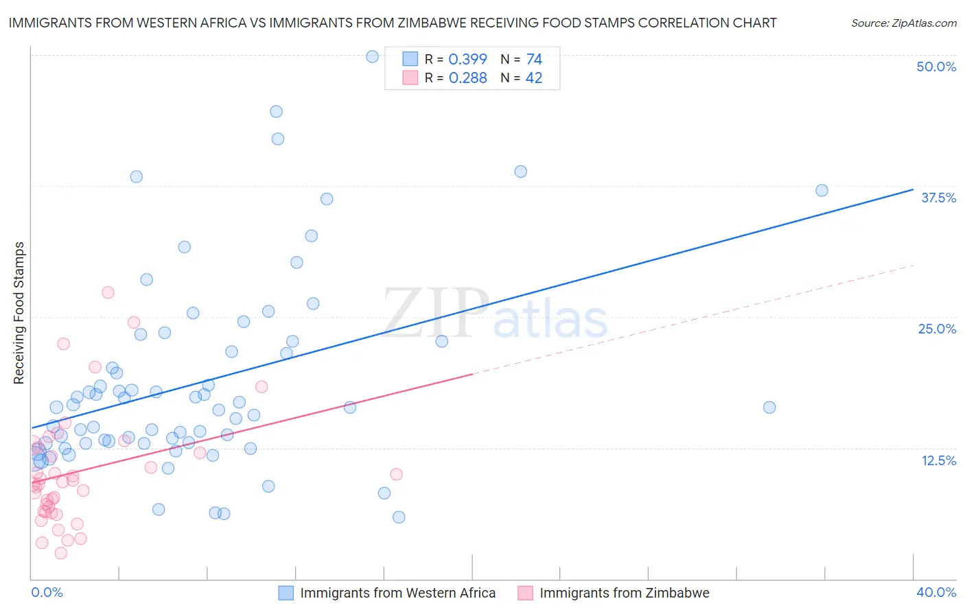 Immigrants from Western Africa vs Immigrants from Zimbabwe Receiving Food Stamps