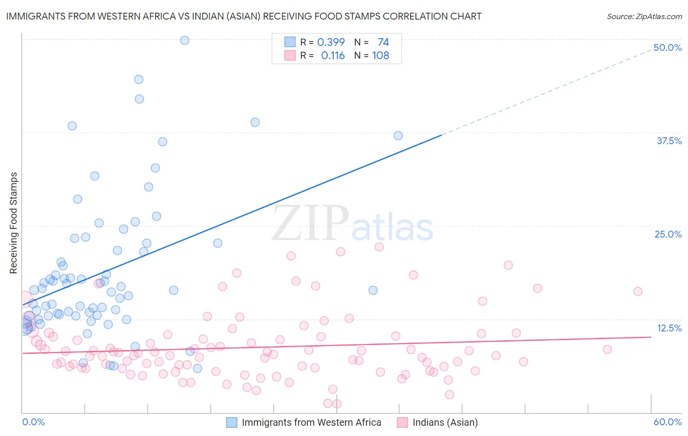 Immigrants from Western Africa vs Indian (Asian) Receiving Food Stamps