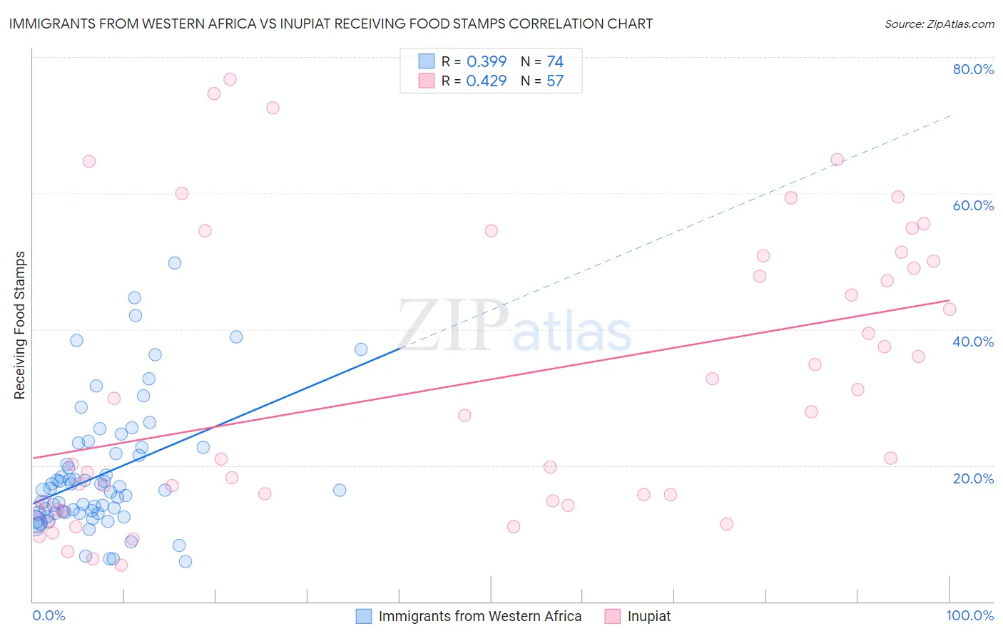 Immigrants from Western Africa vs Inupiat Receiving Food Stamps