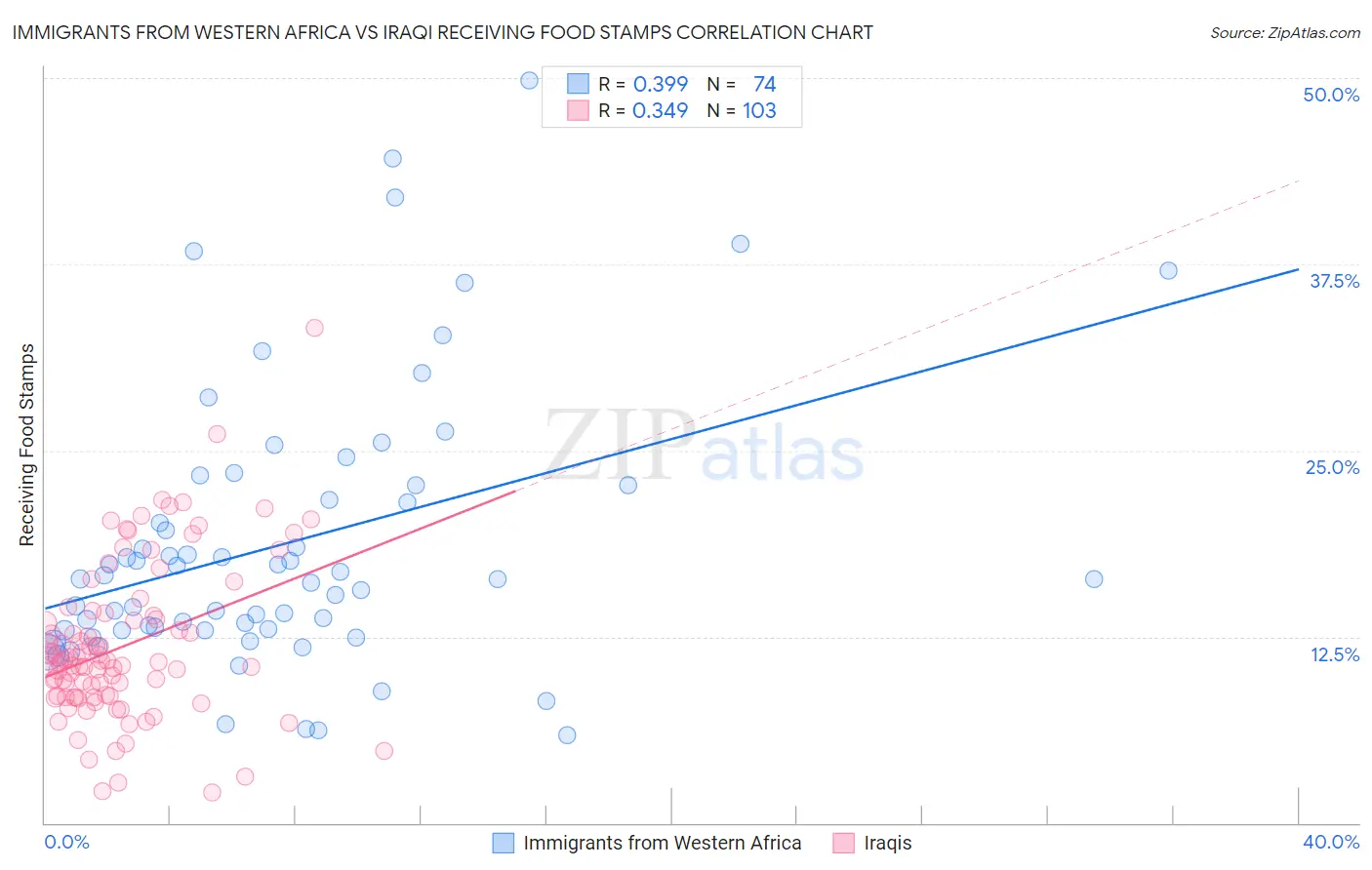Immigrants from Western Africa vs Iraqi Receiving Food Stamps