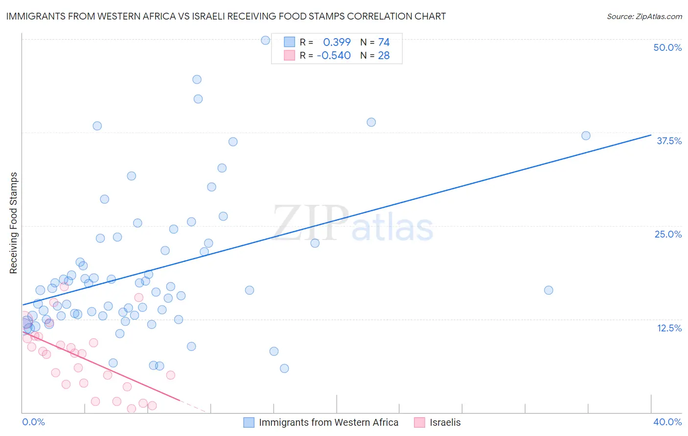 Immigrants from Western Africa vs Israeli Receiving Food Stamps