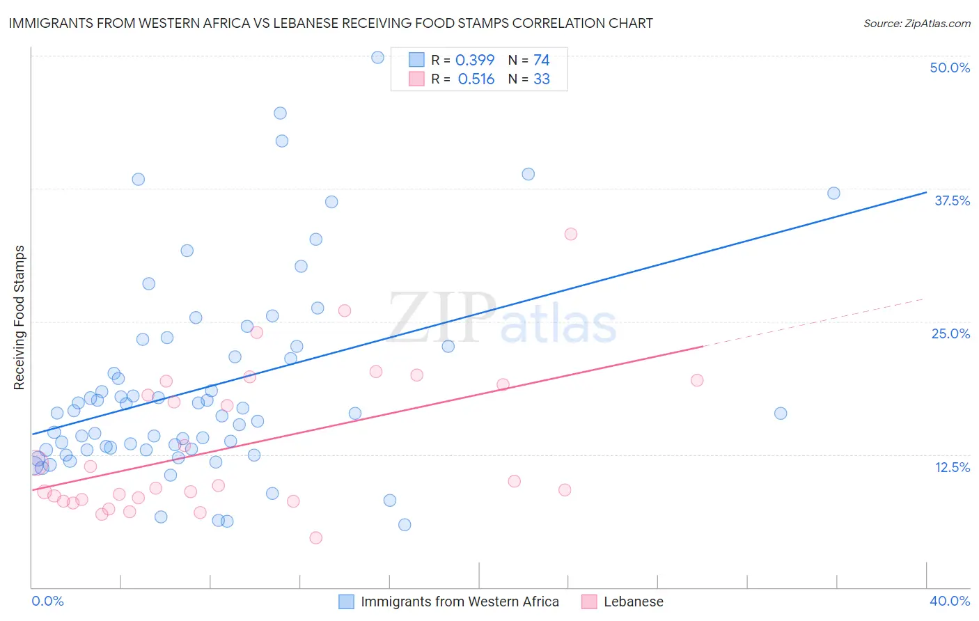 Immigrants from Western Africa vs Lebanese Receiving Food Stamps