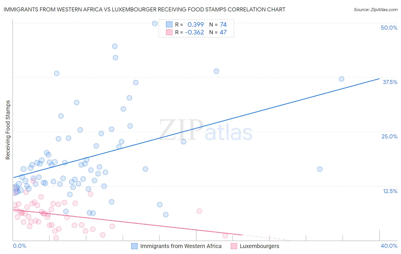 Immigrants from Western Africa vs Luxembourger Receiving Food Stamps