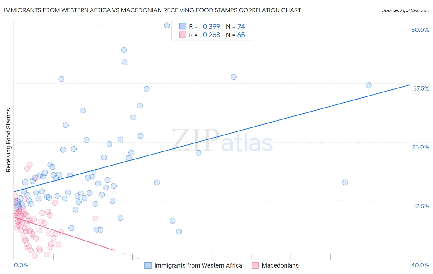 Immigrants from Western Africa vs Macedonian Receiving Food Stamps