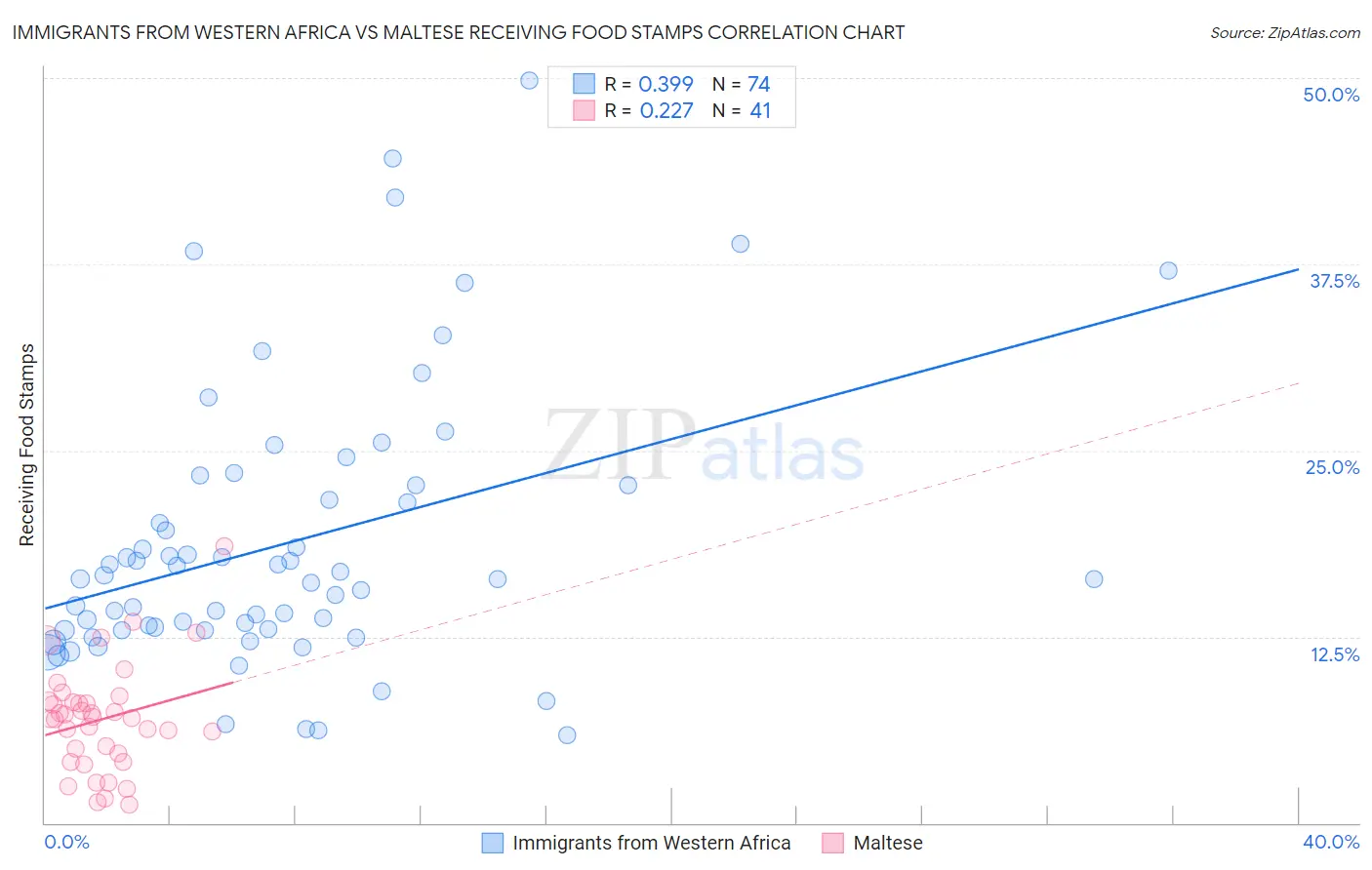 Immigrants from Western Africa vs Maltese Receiving Food Stamps