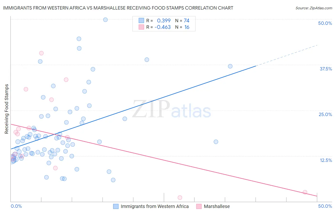 Immigrants from Western Africa vs Marshallese Receiving Food Stamps