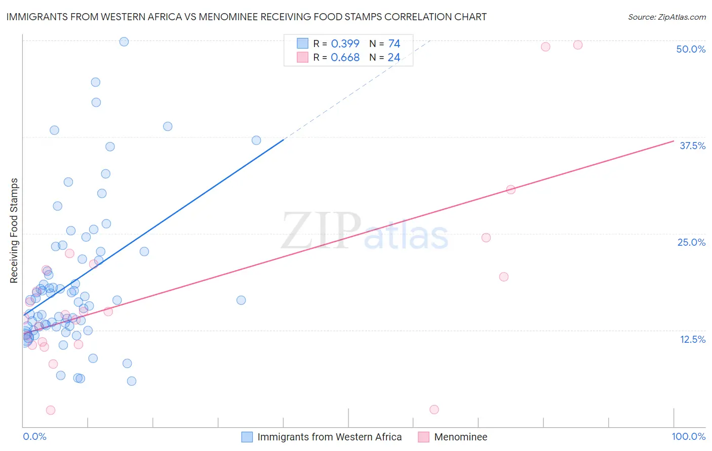 Immigrants from Western Africa vs Menominee Receiving Food Stamps