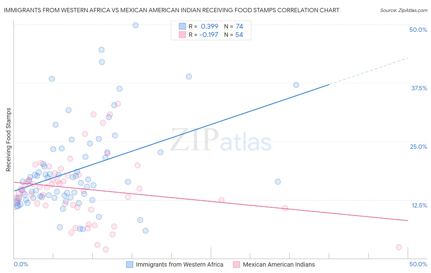 Immigrants from Western Africa vs Mexican American Indian Receiving Food Stamps