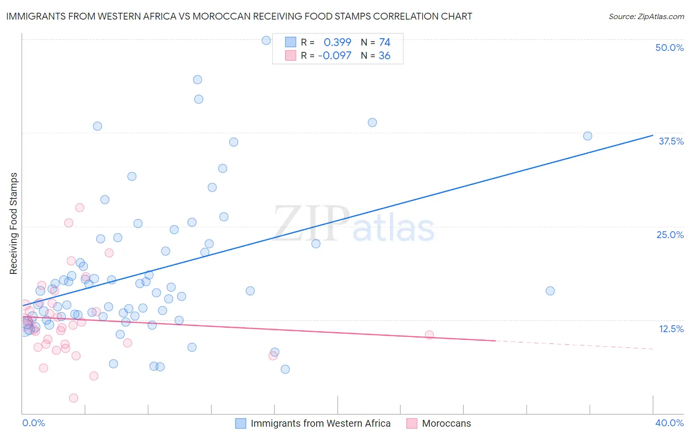 Immigrants from Western Africa vs Moroccan Receiving Food Stamps